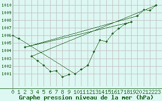 Courbe de la pression atmosphrique pour Shirakawa