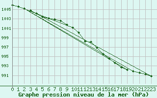 Courbe de la pression atmosphrique pour Rankki