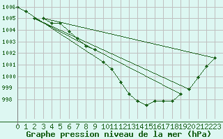 Courbe de la pression atmosphrique pour Liefrange (Lu)