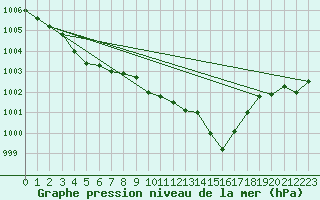 Courbe de la pression atmosphrique pour Glenanne