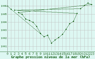 Courbe de la pression atmosphrique pour la bouée 6200091