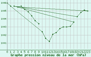 Courbe de la pression atmosphrique pour Vaduz