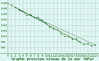 Courbe de la pression atmosphrique pour Lichtenhain-Mittelndorf