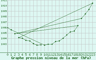 Courbe de la pression atmosphrique pour Ste (34)