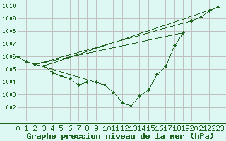 Courbe de la pression atmosphrique pour Constance (All)