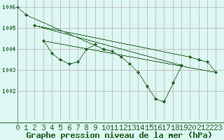 Courbe de la pression atmosphrique pour Giessen