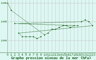 Courbe de la pression atmosphrique pour Trawscoed