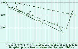 Courbe de la pression atmosphrique pour Liefrange (Lu)