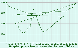 Courbe de la pression atmosphrique pour Meiringen