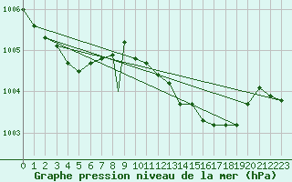 Courbe de la pression atmosphrique pour St Athan Royal Air Force Base