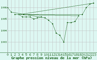 Courbe de la pression atmosphrique pour Nyon-Changins (Sw)