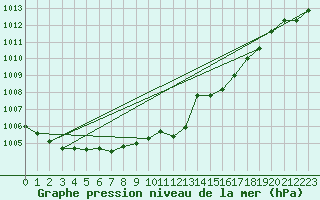 Courbe de la pression atmosphrique pour Kuemmersruck