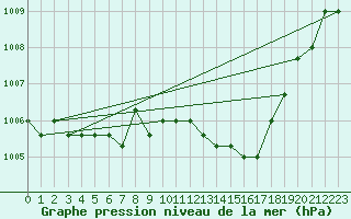 Courbe de la pression atmosphrique pour Verngues - Hameau de Cazan (13)