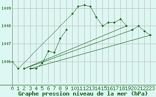 Courbe de la pression atmosphrique pour Calvi (2B)