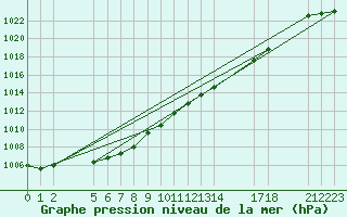 Courbe de la pression atmosphrique pour Saint-Haon (43)