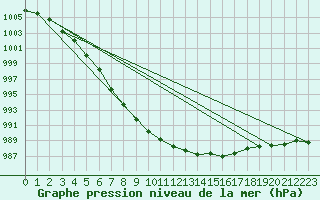 Courbe de la pression atmosphrique pour Boulmer