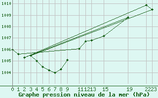 Courbe de la pression atmosphrique pour Oppdal-Bjorke