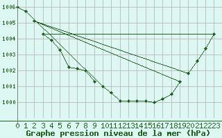 Courbe de la pression atmosphrique pour Beitem (Be)