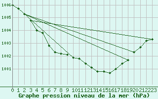 Courbe de la pression atmosphrique pour Leeming