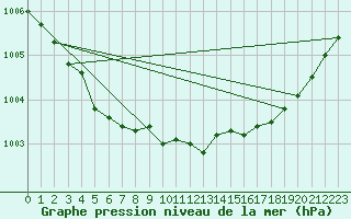 Courbe de la pression atmosphrique pour Selonnet (04)