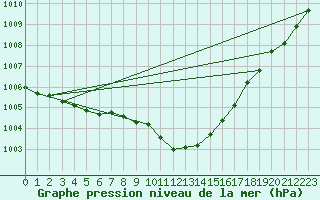 Courbe de la pression atmosphrique pour Offenbach Wetterpar