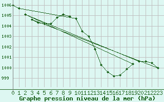 Courbe de la pression atmosphrique pour Koppigen