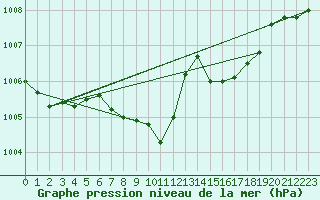 Courbe de la pression atmosphrique pour Humain (Be)