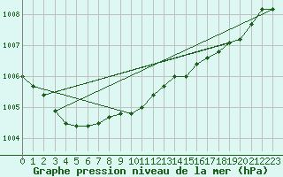 Courbe de la pression atmosphrique pour Mace Head