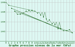 Courbe de la pression atmosphrique pour Hawarden