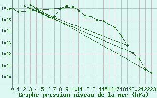 Courbe de la pression atmosphrique pour Retie (Be)