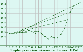 Courbe de la pression atmosphrique pour Guadalajara