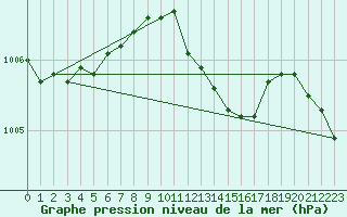 Courbe de la pression atmosphrique pour Artern