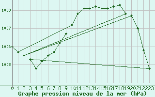 Courbe de la pression atmosphrique pour Florennes (Be)