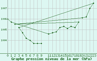 Courbe de la pression atmosphrique pour Florennes (Be)