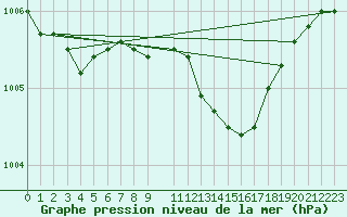 Courbe de la pression atmosphrique pour Almondsbury