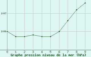 Courbe de la pression atmosphrique pour Wainfleet