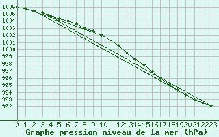 Courbe de la pression atmosphrique pour Vardo