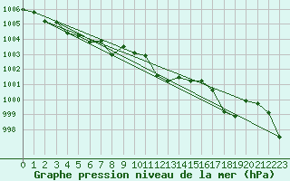 Courbe de la pression atmosphrique pour Pointe de Socoa (64)