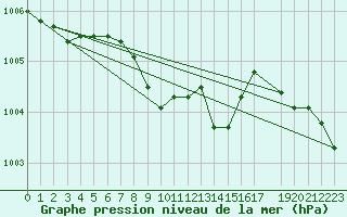 Courbe de la pression atmosphrique pour Celje