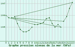 Courbe de la pression atmosphrique pour Priay (01)