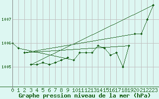 Courbe de la pression atmosphrique pour Brion (38)