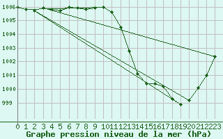 Courbe de la pression atmosphrique pour Solenzara - Base arienne (2B)