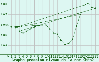 Courbe de la pression atmosphrique pour Verngues - Hameau de Cazan (13)