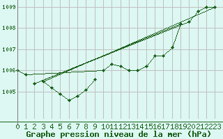 Courbe de la pression atmosphrique pour Dunkerque (59)