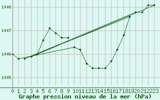 Courbe de la pression atmosphrique pour Marmaris