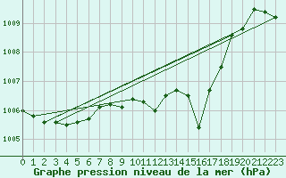 Courbe de la pression atmosphrique pour Poiana Stampei