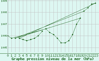 Courbe de la pression atmosphrique pour Ambrieu (01)