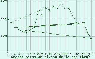 Courbe de la pression atmosphrique pour Jokkmokk FPL