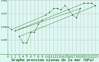 Courbe de la pression atmosphrique pour Ile d