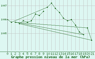 Courbe de la pression atmosphrique pour Weinbiet